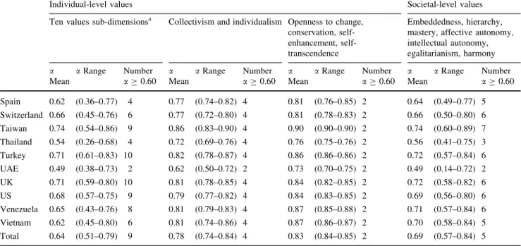 Table 4 identifies that six societies (Australia, Canada, Costa Rica, Hong Kong, Peru, and Taiwan) had  accept-able scale reliabilities for all seven societal-level valuesTable 4continued