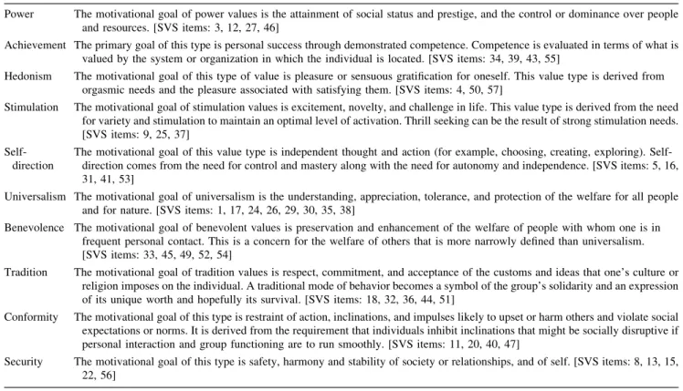 Table 7 Individual-level sub-dimensions of the SVS