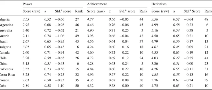 Table 10 SVS values sub-dimensions: power, achievement, and hedonism