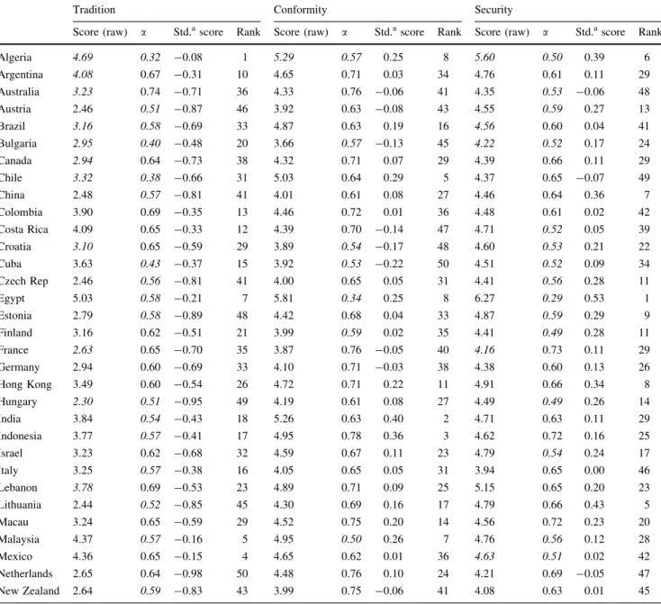 Table 12 SVS values sub-dimensions: tradition, conformity, and security