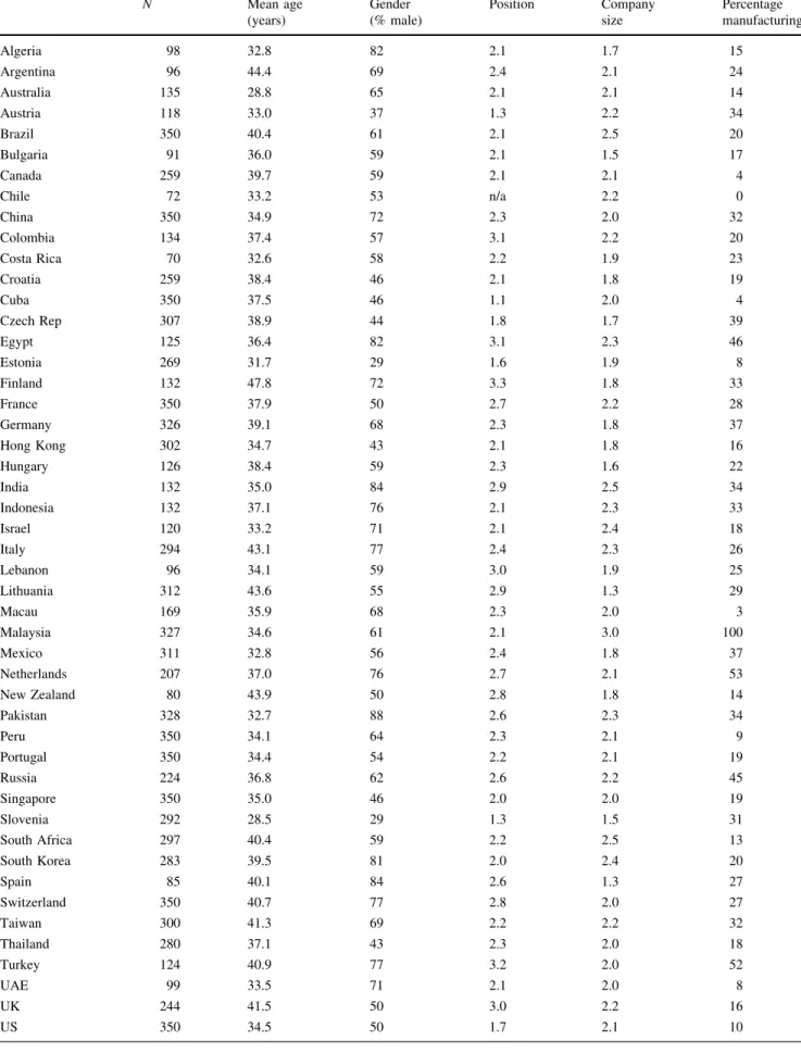 Table 2 Individual and organizational characteristics of the society samples N Mean age (years) Gender (% male) Position Companysize Percentage manufacturing Algeria 98 32.8 82 2.1 1.7 15 Argentina 96 44.4 69 2.4 2.1 24 Australia 135 28.8 65 2.1 2.1 14 Aus