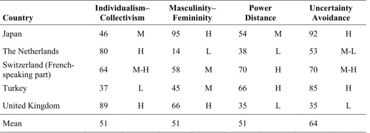 Table 1. Scores of Hofstede’s Four Cultural Dimensions by Country  Country  Individualism–Collectivism  Masculinity–Femininity  Power  Distance  Uncertainty Avoidance  Japan  46  M  95  H  54  M  92  H  The Netherlands  80  H  14  L  38  L  53  M-L  Switze