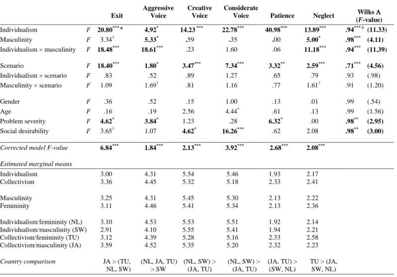 Table 2  MANCOVA Results  Exit  Aggressive Voice  Creative Voice  Considerate 