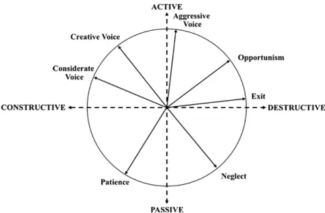 Figure 1. The theoretical circumplex structure of response strategies