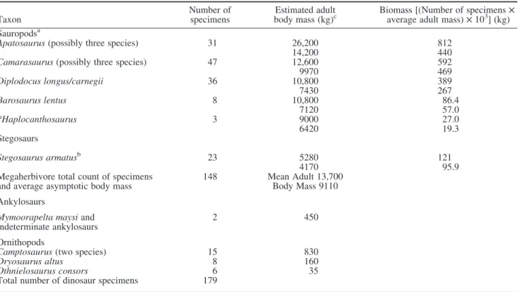 Table 5. Composition of the herbivorous dinosaur fauna from Zone 5 of the Morrison Formation across all localities (updated from Foster 2007), with emphasis on the megaherbivore (estimated adult body mass 