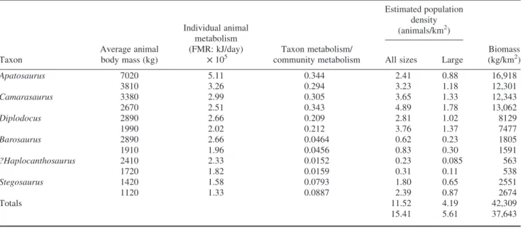 Table 11. Estimated population density of Morrison large herbivores based on a total large-herbivore community metabolism equal to the total FMR of the African large-herbivore community (Table 7).
