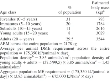 Table 1. Aggregate metabolisable energy (ME) requirement [kJ/(km 2 £ day)] of a hypothetical African elephant population.
