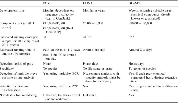 Table 1 Comparison of techniques for gut analysis of arthropod predators
