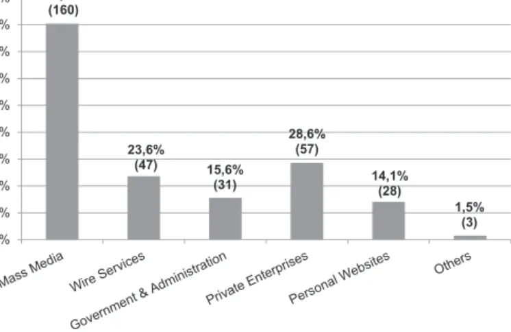 Fig. 1. News sources of Wikinews (n = 199).