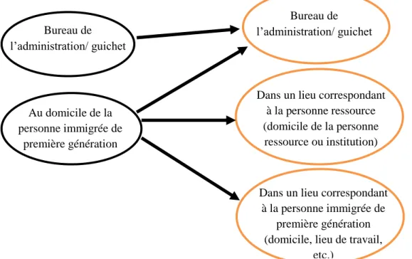 Figure  11.  Présentation  des  différents  lieux  de  réception  d’une  demande  administrative  (en  noir) et des lieux de construction de la réponse à ces demandes (orange)