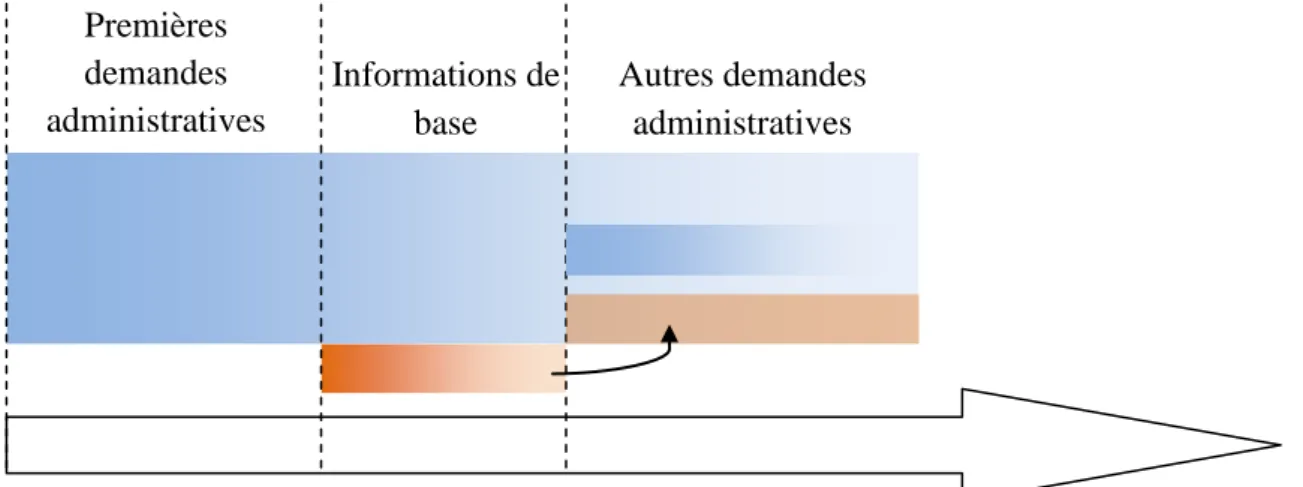 Figure 13. Intervention des personnes ressources  pour les immigrants installés depuis moins  de  2  ans  en  Suisse  selon  un  axe  de  temporalité  et  qu’elles  s’inscrivent  dans  la  rubrique  ressources sociales (bleu) ou ressources institutionnelle