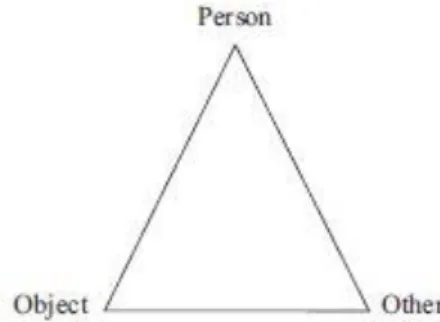 Figure 1 : Triangle psychosocial (Zittoun et Perret-Clermont, 2009, p. 389) 