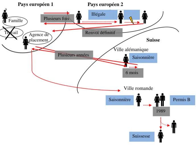 Figure 5. Trajectoire migratoire de Mme da Cuinta (Im+2-1) (cf. annexe 6.5) 