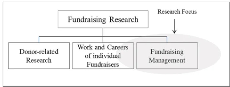 Figure 1. Categories of Fundraising Management 