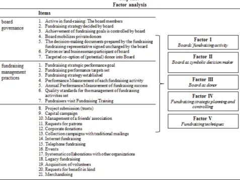 Figure 2. Research Model, Study 1 ‘Towards Fundraising-Excellence in Museums - Linking  Governance with Performance’ 