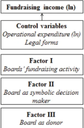 Figure 3. Research Model, Study 2 ‘Factors of Board Governance and Fundraising Success: Compo- Compo-sition of Swiss Museum Boards Does Matter’ 