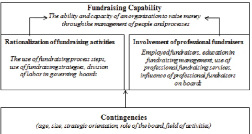 Figure 4. Research Model, Study 3, ‘Professionalism and Rationalization in Fundraising Man- Man-agement: A Contingency View of Fundraising Capability’ 