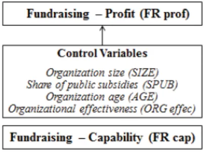 Figure 5. Research Model, Study 4, ‘The Impact of Organizational Fundraising Capability on  Charities’ Profits from Private Donations’ 