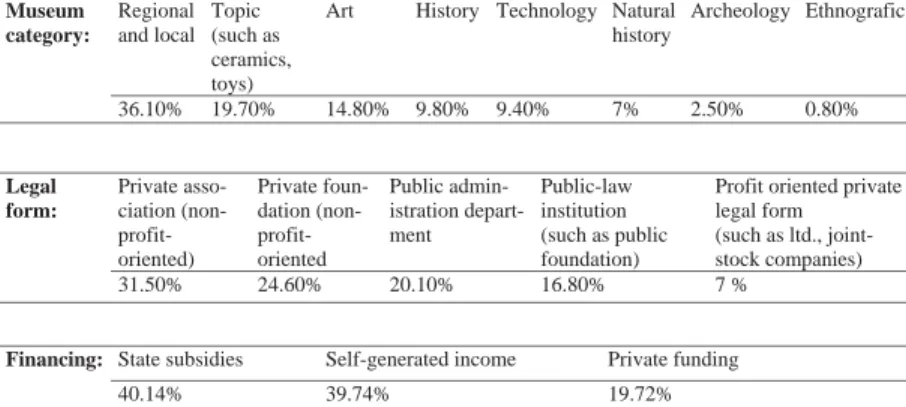 Table 1. Share of Museum Category, Legal Form and Financing  Note: In percent, sorted by size 