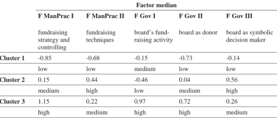 Table 3. Factor Medians, Factor Ranks are Low, Medium and High 