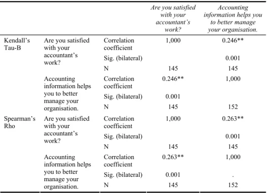 Table 4  Hypothesis testing: satisfaction and the value of accounting information in running the  business 
