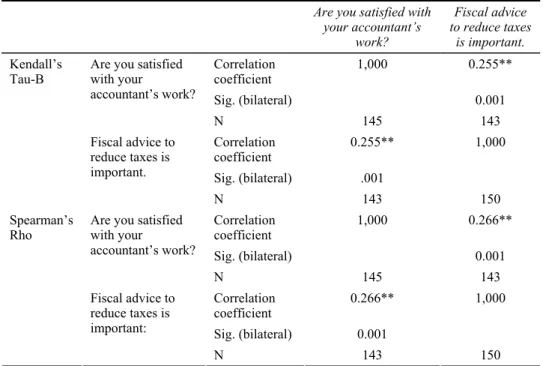 Table 5  Hypothesis testing: satisfaction and the value of fiscal advice to reduce taxes  Are you satisfied with 