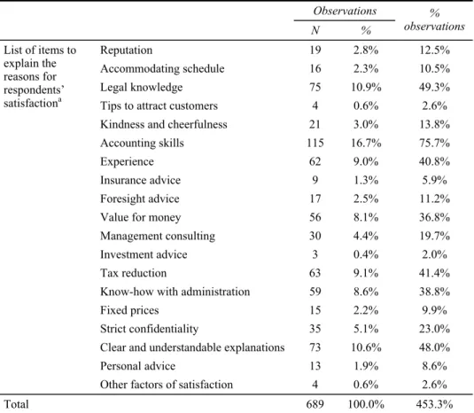 Table 1  List of items to explain the reason for respondents’ satisfaction  Observations  N %  %  observations  Reputation 19  2.8%  12.5%  Accommodating schedule  16  2.3%  10.5%  Legal knowledge  75  10.9%  49.3% 