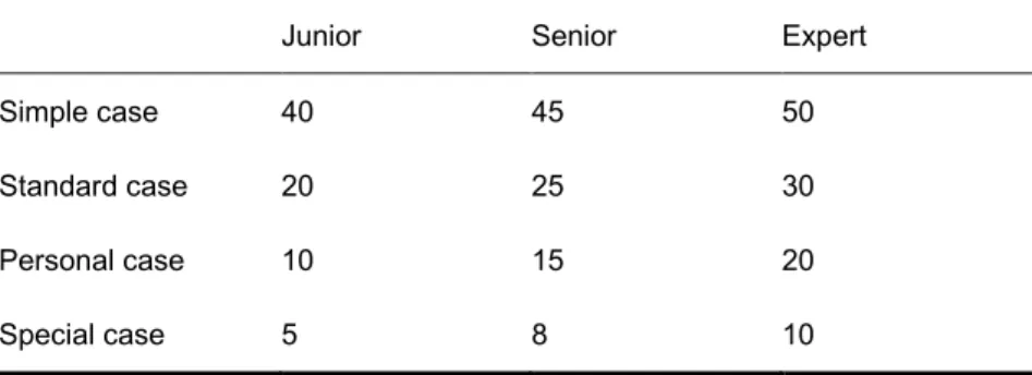 Tab. 2: Employee productivity (cases per employee per week) 