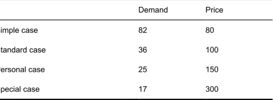 Tab. 4: Demand and Price 