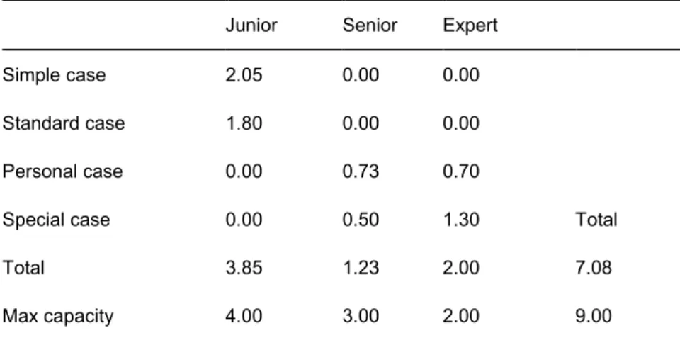 Tab. 6: Workload (week per employee and per case) 