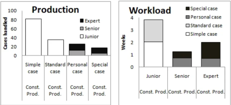 Fig. 1a and 1b: Production (case per employee) and Workload (week per  employee and per case) in the constant productivity model 