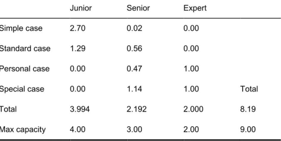 Tab. 9: Workload (week per employee) 