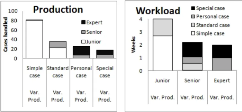 Fig. 2a and 2b: Production (case per employee) and Workload (week per  employee and per case) in the variable productivity model 