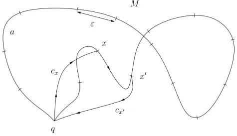 Figure 4.2: The idea of Gromov’s construction: The path along a from x to x 0 is a| [x,x 0 ] 