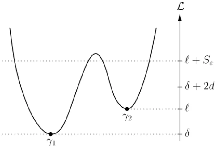 Figure 5.1: An intuitive image of the first assertion: The geodesic segment γ 1 has length δ; the local minimum γ 2 of L is of length ` ∈ (δ, δ + 2d].