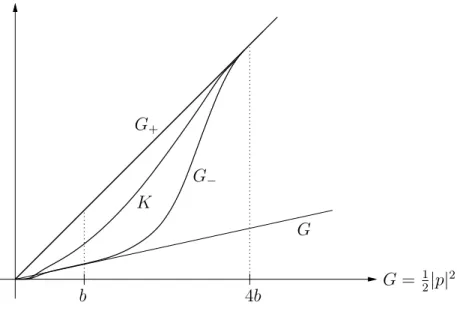 Figure 2.2: The functions G − ≤ K ≤ G + , schematically.