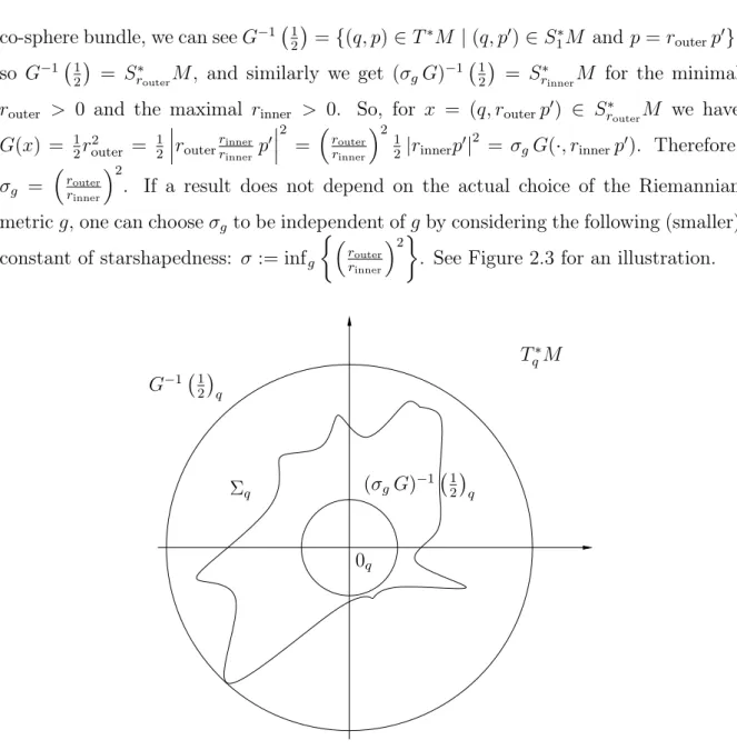 Figure 2.3: The sandwiching of Σ by the two co-sphere bundles (σ g G) −1 1 2 