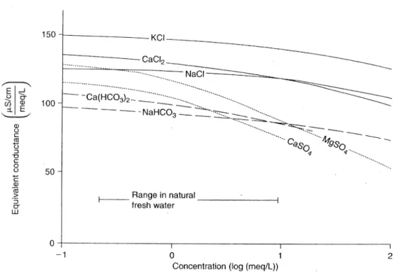 Fig. 1: Electrical conductivity as a function of the concentration of different ions in separate  solution (modified after Rommel 1980).