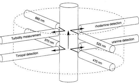 Fig. 9: Excitation and detection units integrated in the GGUN-FL30 field fluorometer  (Schnegg, 2003)