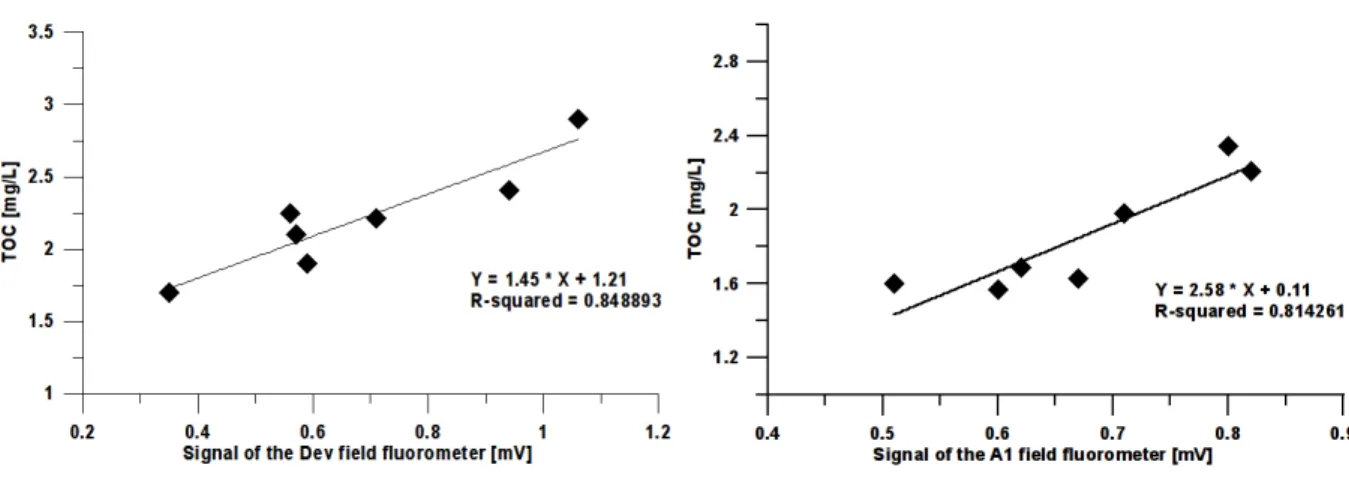 Fig. 10: Fluorometer mV signal vs TOC [mg/L] in respectively the Dev spillway and the A1 seepage.