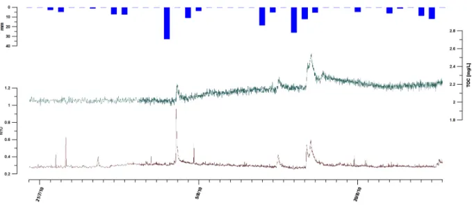 Fig. 15: TOC and turbidity in August 2010 in the Dev spillway.