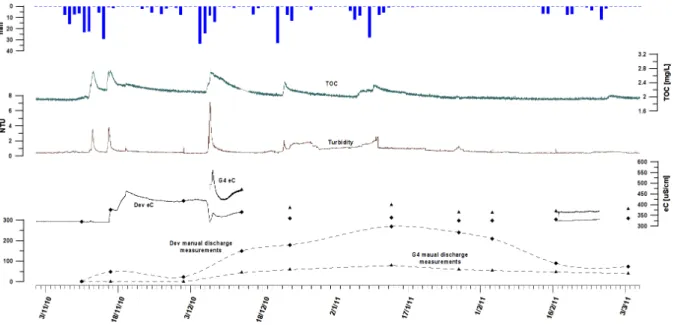 Fig. 16: Discharge, eC, turbidity and TOC in the Dev spillway from November 2010 to March 2011.