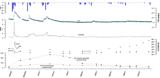 Fig.  17: Discharge, eC, turbidity and TOC in the Dev spillway from December 2010 to April 2011.
