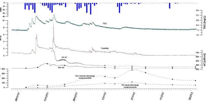 Fig. 19: Discharge, eC, turbidity and TOC in the Dev spillway from December 2011 to February 2012.
