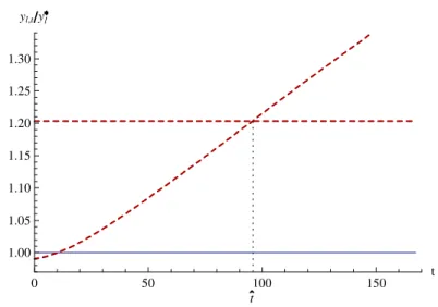 Figure 1: Time path of normalized income, y l =y l , in three scenarios: solid (blue) line: