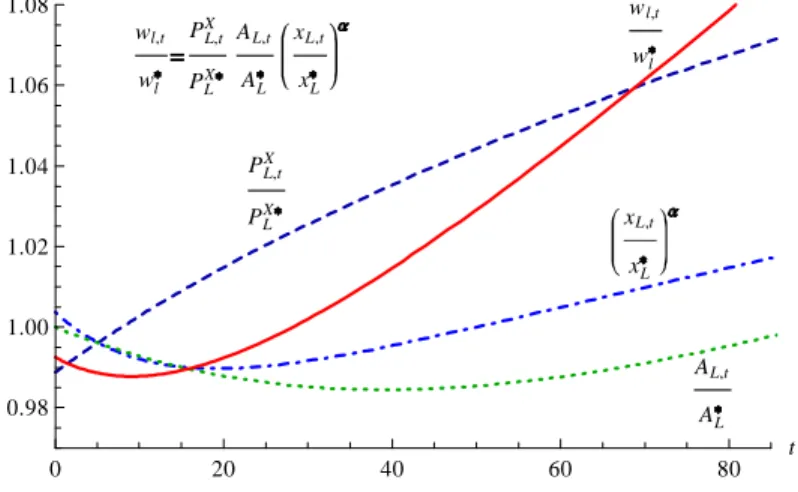 Figure 3: The time path of the normalized wage rate, w l =w l , and its multiplicative components when s E increases by …ve percentage points