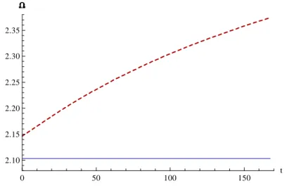 Figure 4: Time path of the skill premium = w h h=w l . Solid (blue) line: baseline scenario, and increase in s T , increasing dashed line: s E increases by …ve percentage points.