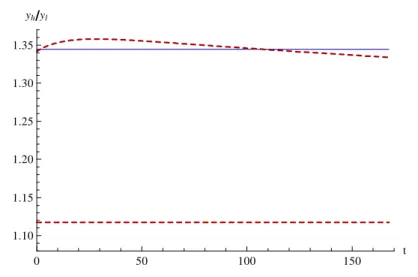 Figure 5: Time path of relative net income, y h =y l . Solid (blue) line: baseline scenario, increasing dashed line: s T increases by …ve percentage points, increasing dashed line: s E