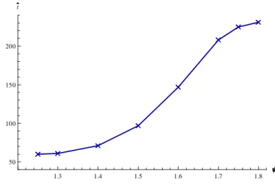 Figure A.1: Threshold time span ^ t as a function of the derived elasticity of substitution between the two types of labor, 
