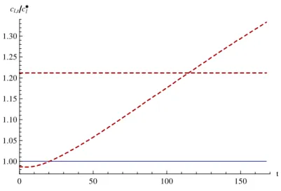 Figure A.2: Time path of normalized consumption, c l =c l , in three scenarios: solid (blue) line: baseline scenario ( s T and s E remain constant), horizontal dashed line: s T increases by